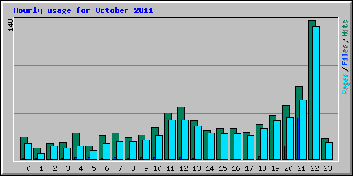Hourly usage for October 2011