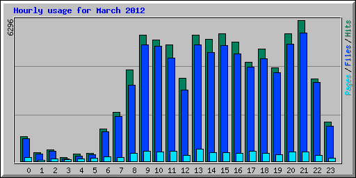 Hourly usage for March 2012