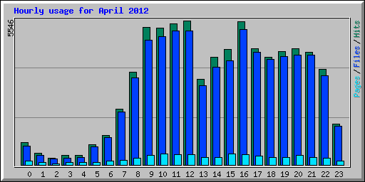Hourly usage for April 2012