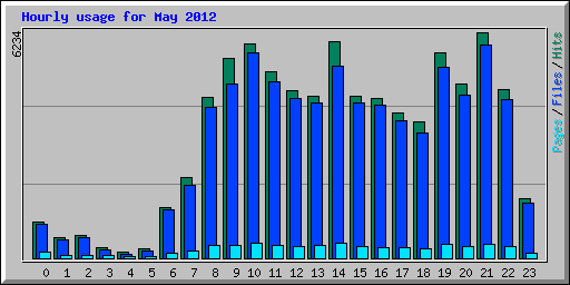 Hourly usage for May 2012