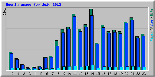 Hourly usage for July 2012