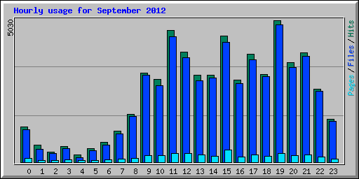 Hourly usage for September 2012
