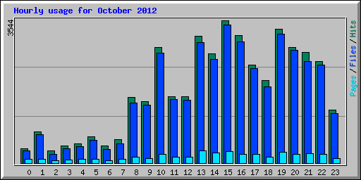 Hourly usage for October 2012