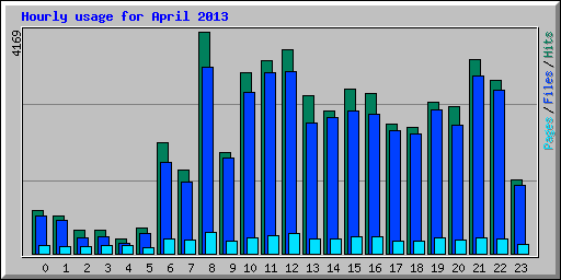 Hourly usage for April 2013