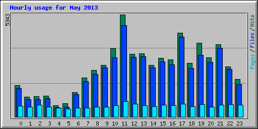 Hourly usage for May 2013
