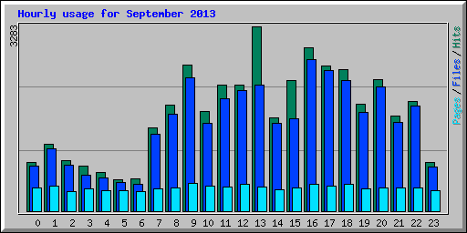 Hourly usage for September 2013