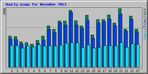 Hourly usage for November 2013