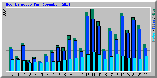 Hourly usage for December 2013