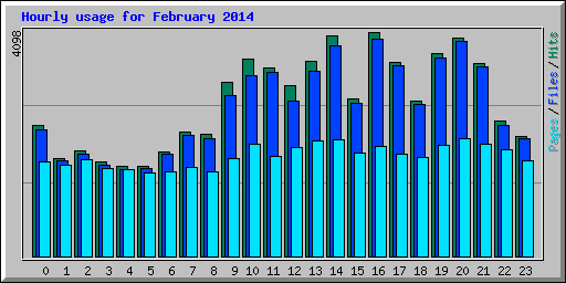 Hourly usage for February 2014