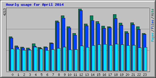 Hourly usage for April 2014