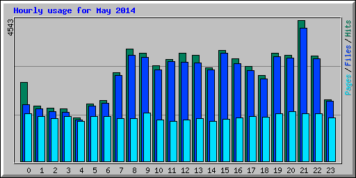 Hourly usage for May 2014