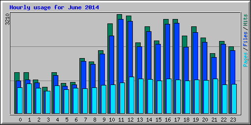 Hourly usage for June 2014