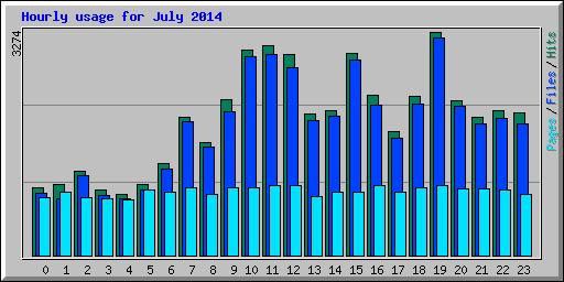 Hourly usage for July 2014