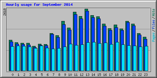 Hourly usage for September 2014