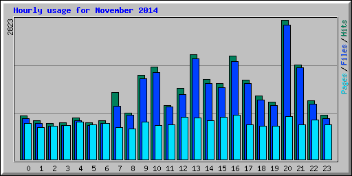 Hourly usage for November 2014