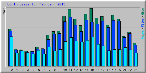 Hourly usage for February 2015