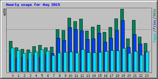 Hourly usage for May 2015