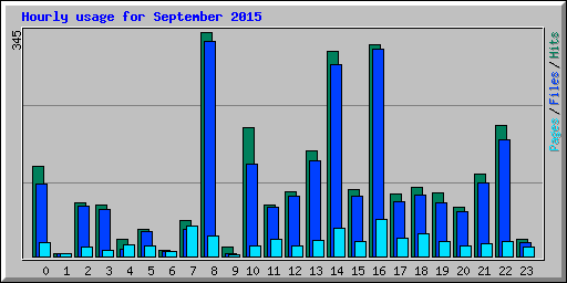 Hourly usage for September 2015