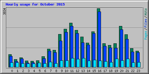 Hourly usage for October 2015