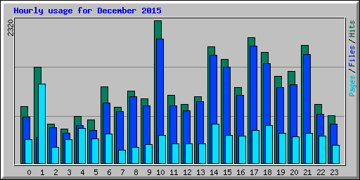 Hourly usage for December 2015