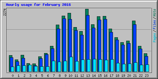 Hourly usage for February 2016