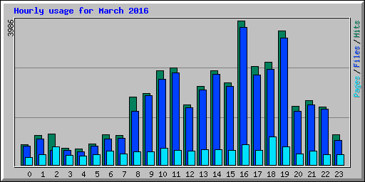 Hourly usage for March 2016
