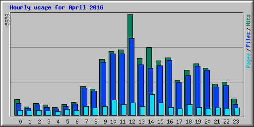 Hourly usage for April 2016