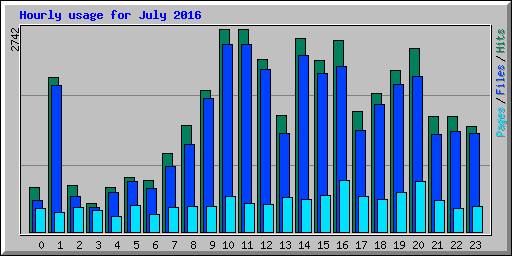 Hourly usage for July 2016