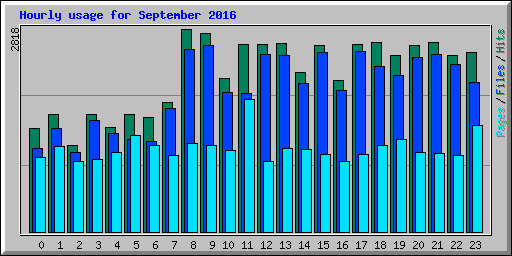 Hourly usage for September 2016