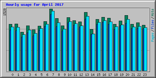 Hourly usage for April 2017