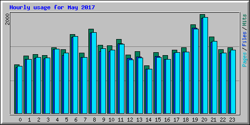Hourly usage for May 2017