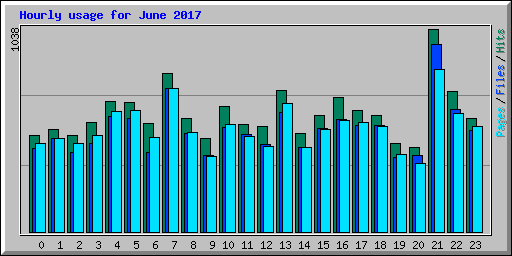 Hourly usage for June 2017