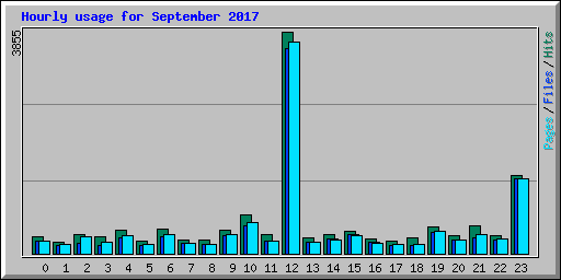 Hourly usage for September 2017