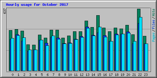 Hourly usage for October 2017