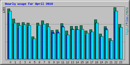 Hourly usage for April 2018