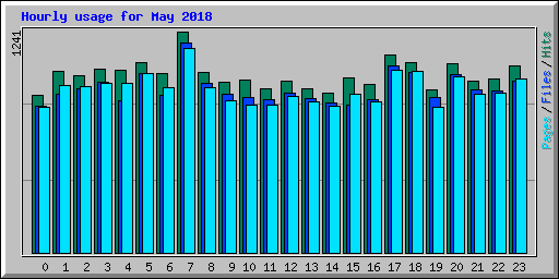 Hourly usage for May 2018