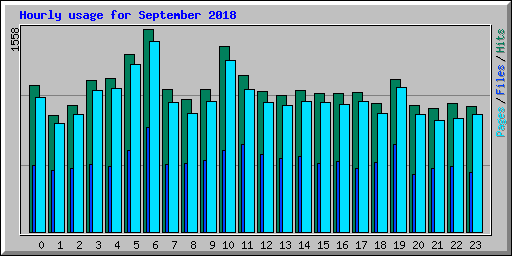 Hourly usage for September 2018