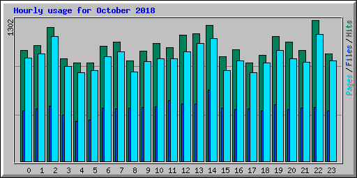 Hourly usage for October 2018