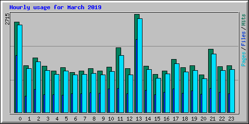 Hourly usage for March 2019