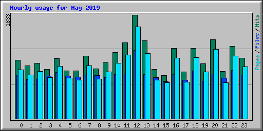 Hourly usage for May 2019