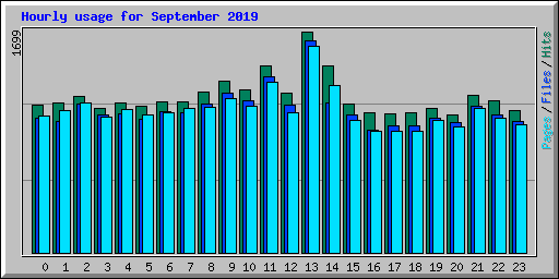 Hourly usage for September 2019