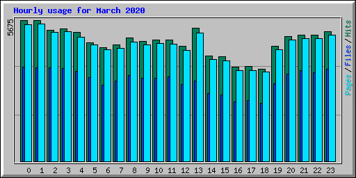 Hourly usage for March 2020