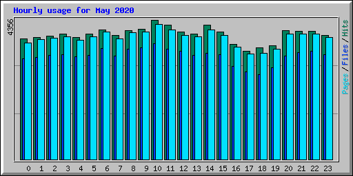 Hourly usage for May 2020