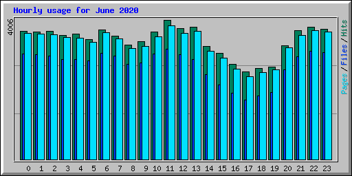 Hourly usage for June 2020