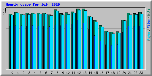 Hourly usage for July 2020