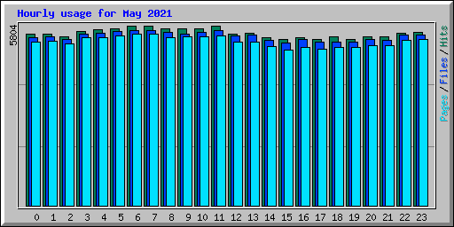 Hourly usage for May 2021