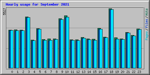 Hourly usage for September 2021