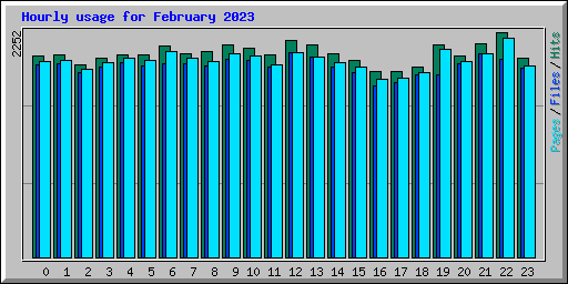 Hourly usage for February 2023