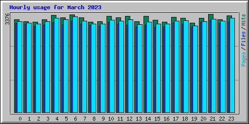 Hourly usage for March 2023