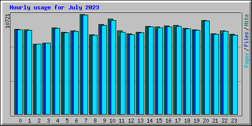 Hourly usage for July 2023